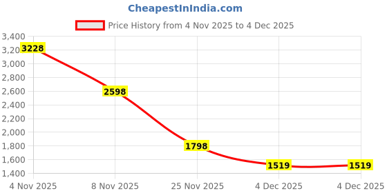 myntra.com Anthrilo Boys Colourblocked anthrilo Price History Graph from 4 Nov 2025 to 4 Dec 2025