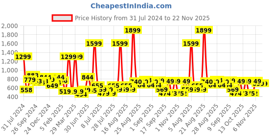 myntra.com Anthrilo Boys Colourblocked Fleece Pullover Sweatshirt anthrilo Price History Graph from 31 Jul 2024 to 22 Nov 2025