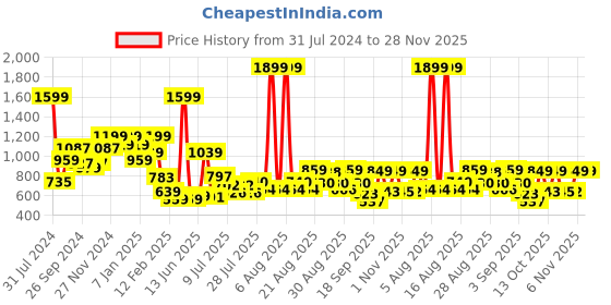 myntra.com Anthrilo Boys Colourblocked Hooded Fleece Pullover anthrilo Price History Graph from 31 Jul 2024 to 28 Nov 2025