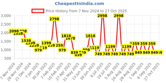myntra.com Anthrilo Boys Colourblocked Sweatshirt & Joggers anthrilo Price History Graph from 7 Nov 2024 to 27 Oct 2025