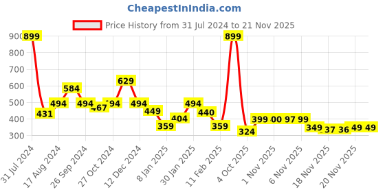 myntra.com Anthrilo Boys Conversational Printed Cotton T-shirt anthrilo Price History Graph from 31 Jul 2024 to 18 Nov 2025