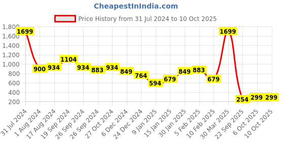 myntra.com Anthrilo Boys Conversational Printed Night suit anthrilo Price History Graph from 31 Jul 2024 to 9 Oct 2025