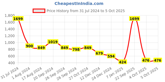 myntra.com Anthrilo Boys Conversational Printed Night Suit anthrilo Price History Graph from 31 Jul 2024 to 4 Oct 2025