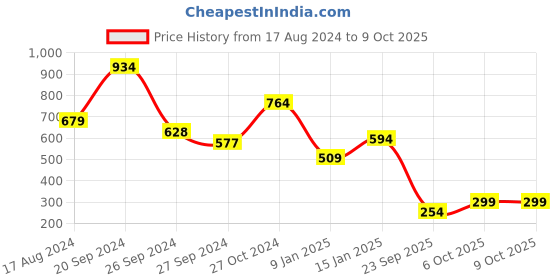myntra.com Anthrilo Boys Conversational Printed Pure Cotton Night Suit anthrilo Price History Graph from 17 Aug 2024 to 8 Oct 2025
