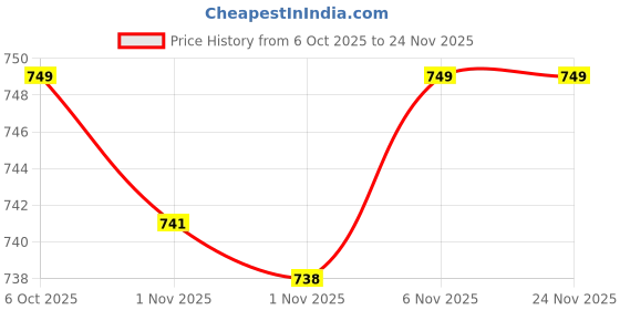 myntra.com Anthrilo Boys Conversational Printed Pure Cotton Night Suit anthrilo Price History Graph from 6 Oct 2025 to 24 Nov 2025