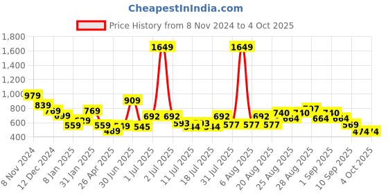 myntra.com Anthrilo Boys Conversational Printed Sweatshirt anthrilo Price History Graph from 8 Nov 2024 to 4 Oct 2025