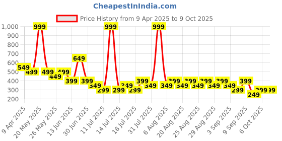 myntra.com Anthrilo Boys Cotton Running Shorts anthrilo Price History Graph from 9 Apr 2025 to 8 Oct 2025
