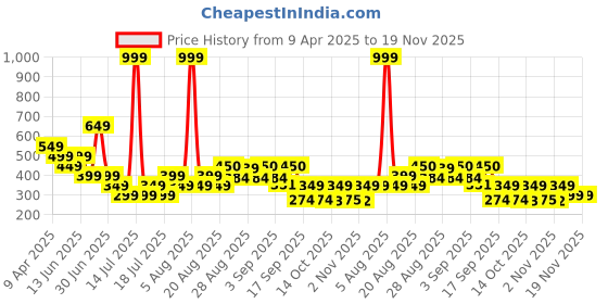 myntra.com Anthrilo Boys Denim Blue Summer Shorts anthrilo Price History Graph from 9 Apr 2025 to 19 Nov 2025