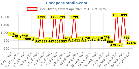myntra.com Anthrilo Boys Digger Sleepwear Short Set anthrilo Price History Graph from 9 Apr 2025 to 13 Oct 2025