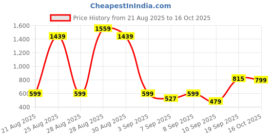myntra.com Anthrilo Boys Floral Printed Cotton Kurta with Pyjamas anthrilo Price History Graph from 21 Aug 2025 to 16 Oct 2025