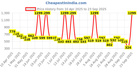 myntra.com Anthrilo Boys Floral Printed Mandarin Collar Pure Cotton Straight Kurta anthrilo Price History Graph from 10 Apr 2025 to 23 Sep 2025