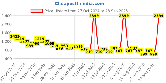 myntra.com Anthrilo Boys Floral Printed Mandarin Collar Pure Cotton Straight Kurta With Pyjama anthrilo Price History Graph from 27 Oct 2024 to 23 Sep 2025