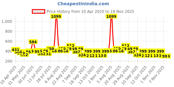 myntra.com Anthrilo Boys Floral Printed Pockets T-shirt anthrilo Price History Graph from 10 Apr 2025 to 19 Nov 2025