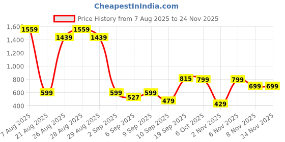 myntra.com Anthrilo Boys Floral Printed Round Neck Pure Cotton Straight Kurta With Trouser anthrilo Price History Graph from 7 Aug 2025 to 23 Nov 2025
