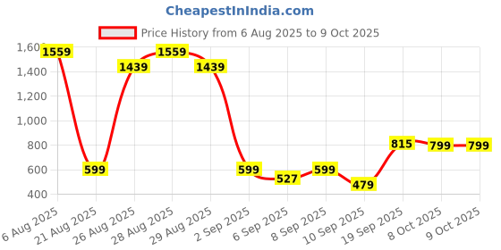 myntra.com Anthrilo Boys Floral Printed Round Neck Pure Cotton Straight Kurta With Trouser anthrilo Price History Graph from 6 Aug 2025 to 4 Oct 2025
