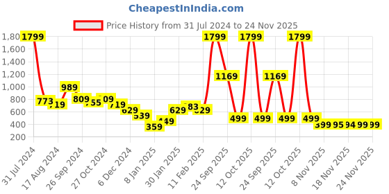 myntra.com Anthrilo Boys Geometric Printed Hooded Sweatshirt anthrilo Price History Graph from 31 Jul 2024 to 24 Nov 2025