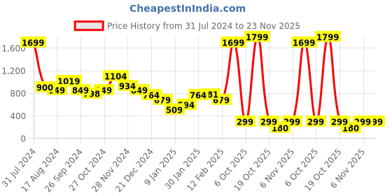 myntra.com Anthrilo Boys Geometric Printed Night suit anthrilo Price History Graph from 31 Jul 2024 to 23 Nov 2025