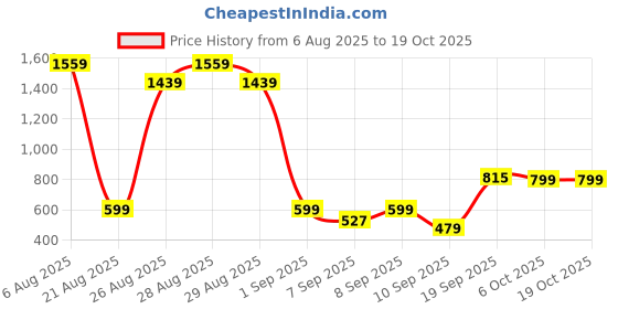 myntra.com Anthrilo Boys Geometric Printed Round Neck Pure Cotton Kurta With Trouser anthrilo Price History Graph from 6 Aug 2025 to 18 Oct 2025