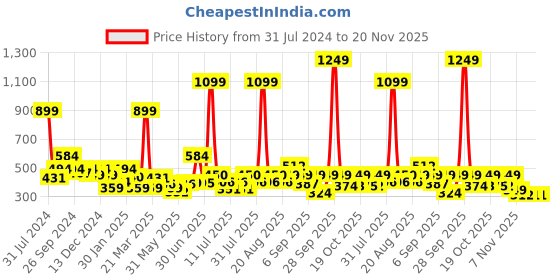 myntra.com Anthrilo Boys Graphic Printed Cotton T-shirt anthrilo Price History Graph from 31 Jul 2024 to 18 Nov 2025