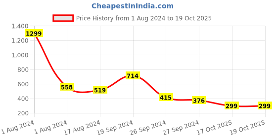 myntra.com Anthrilo Boys Graphic Printed Fleece Joggers anthrilo Price History Graph from 1 Aug 2024 to 18 Oct 2025