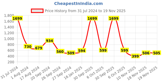 myntra.com Anthrilo Boys Graphic Printed Hooded Fleece Pullover Sweatshirt anthrilo Price History Graph from 31 Jul 2024 to 18 Nov 2025