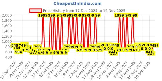 myntra.com Anthrilo Boys Graphic Printed Night Suit anthrilo Price History Graph from 17 Dec 2024 to 19 Nov 2025
