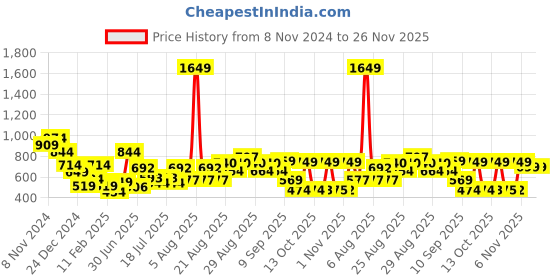 myntra.com Anthrilo Boys Graphic Printed Pullover Sweatshirt anthrilo Price History Graph from 8 Nov 2024 to 25 Nov 2025