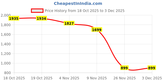 myntra.com Anthrilo Boys Graphic Printed Round Neck Pure Cotton Night suit anthrilo Price History Graph from 18 Oct 2025 to 3 Dec 2025