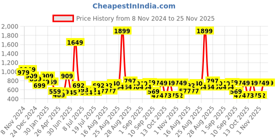 myntra.com Anthrilo Boys Graphic Printed Sweatshirt anthrilo Price History Graph from 8 Nov 2024 to 25 Nov 2025