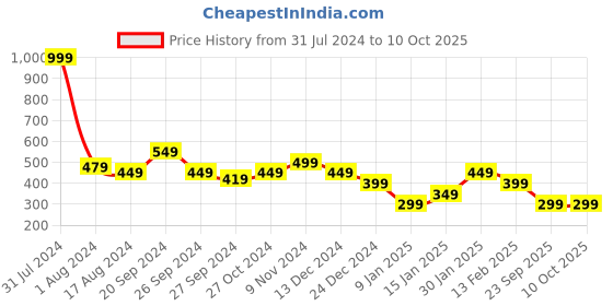 myntra.com Anthrilo Boys Green Cotton ???????Shorts anthrilo Price History Graph from 31 Jul 2024 to 10 Oct 2025