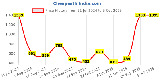 myntra.com Anthrilo Boys Green Printed Sweatshirt anthrilo Price History Graph from 31 Jul 2024 to 4 Oct 2025