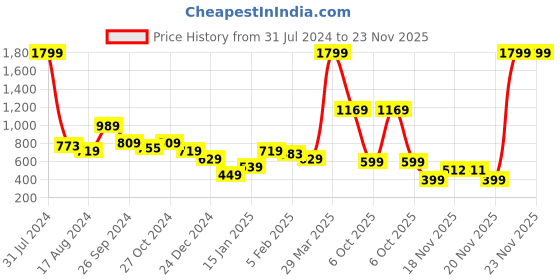 myntra.com Anthrilo Boys Grey & Black Animal Graphics Printed Hooded Sweatshirt anthrilo Price History Graph from 31 Jul 2024 to 23 Nov 2025