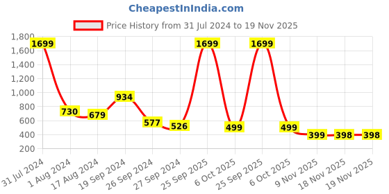myntra.com Anthrilo Boys Grey Colourblocked Sweatshirt anthrilo Price History Graph from 31 Jul 2024 to 19 Nov 2025