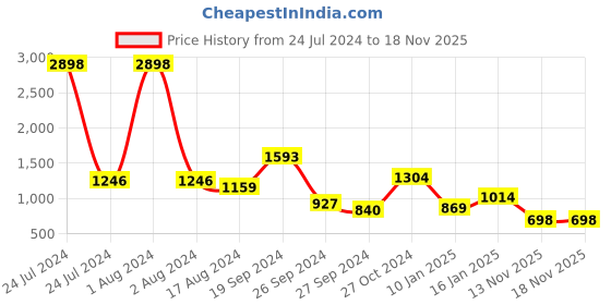 myntra.com Anthrilo Boys Grey Melange & Blue No Limit Hoodie Jogger Set anthrilo Price History Graph from 24 Jul 2024 to 15 Nov 2025