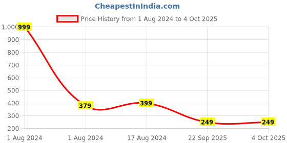myntra.com Anthrilo Boys Grey Melange Printed Shorts anthrilo Price History Graph from 1 Aug 2024 to 4 Oct 2025