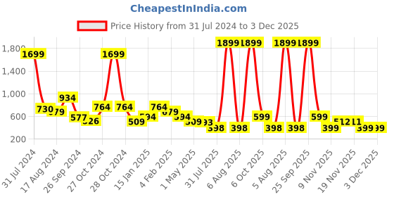 myntra.com Anthrilo Boys Grey Printed Hooded Sweatshirt anthrilo Price History Graph from 31 Jul 2024 to 3 Dec 2025