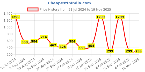 myntra.com Anthrilo Boys Grey Relaxed High-Rise Easy Wash Fleece Joggers anthrilo Price History Graph from 31 Jul 2024 to 19 Nov 2025