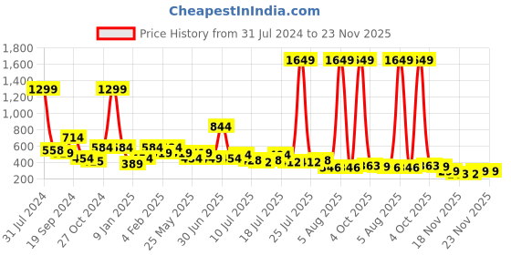 myntra.com Anthrilo Boys Grey Relaxed High-Rise Easy Wash Trousers anthrilo Price History Graph from 31 Jul 2024 to 22 Nov 2025