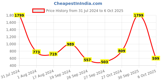 myntra.com Anthrilo Boys Hooded Fleece Front-Open Sweatshirt anthrilo Price History Graph from 31 Jul 2024 to 6 Oct 2025