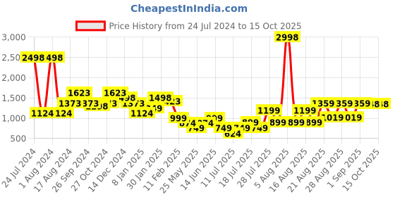 myntra.com Anthrilo Boys Lime Green & Blue Planet B Printed Fleece Sweatshirt & Joggers anthrilo Price History Graph from 24 Jul 2024 to 14 Oct 2025