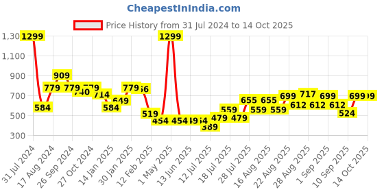 myntra.com Anthrilo Boys Lime Green Fleece Printed Sweatshirt anthrilo Price History Graph from 31 Jul 2024 to 14 Oct 2025