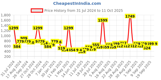 myntra.com Anthrilo Boys Lime Green Printed Sweatshirt anthrilo Price History Graph from 31 Jul 2024 to 11 Oct 2025
