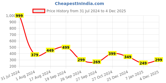 myntra.com Anthrilo Boys Mid-Rise Cotton Shorts anthrilo Price History Graph from 31 Jul 2024 to 4 Dec 2025