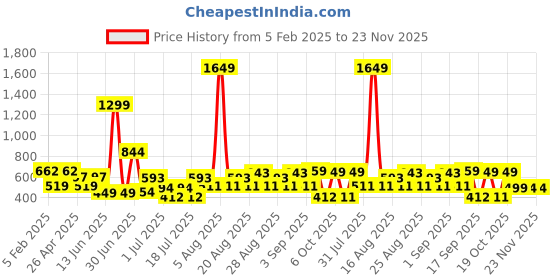 myntra.com Anthrilo Boys Mid-Rise Lounge Pants anthrilo Price History Graph from 5 Feb 2025 to 22 Nov 2025