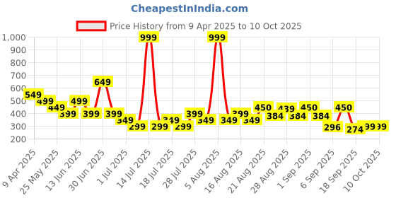 myntra.com Anthrilo Boys Mid-Rise Regular Fit Shorts anthrilo Price History Graph from 9 Apr 2025 to 10 Oct 2025