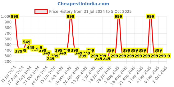 myntra.com Anthrilo Boys Mid-Rise Textured Running Shorts anthrilo Price History Graph from 31 Jul 2024 to 4 Oct 2025
