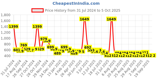 myntra.com Anthrilo Boys Off White & Rust Printed Fleece Sweatshirt anthrilo Price History Graph from 31 Jul 2024 to 4 Oct 2025