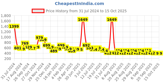myntra.com Anthrilo Boys Off White Fleece Printed Sweatshirt anthrilo Price History Graph from 31 Jul 2024 to 14 Oct 2025