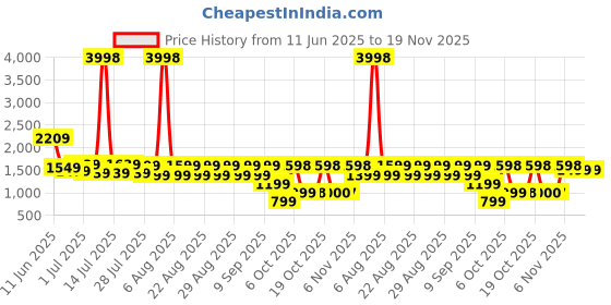 myntra.com Anthrilo Boys Pack of 2 Abstract Printed Night suit anthrilo Price History Graph from 11 Jun 2025 to 19 Nov 2025