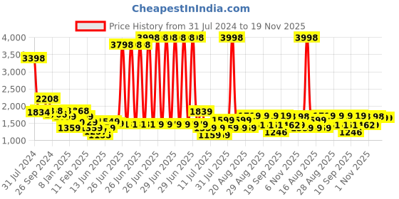 myntra.com Anthrilo Boys Pack Of 2 Conversational Printed Pure Cotton Night Suit anthrilo Price History Graph from 31 Jul 2024 to 18 Nov 2025